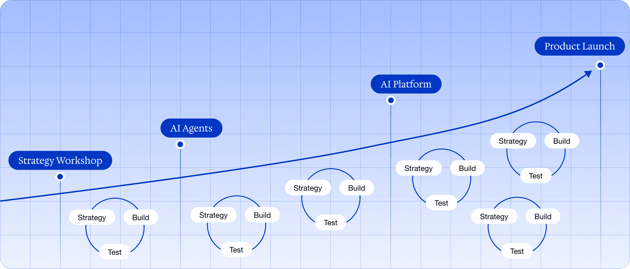 Innovation cycle